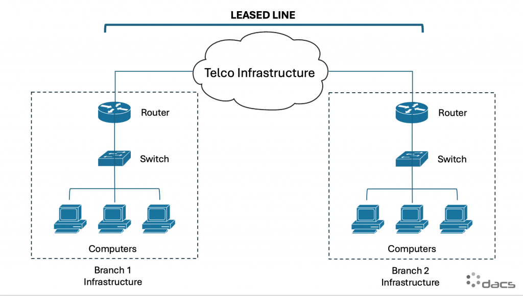 point to point leased line