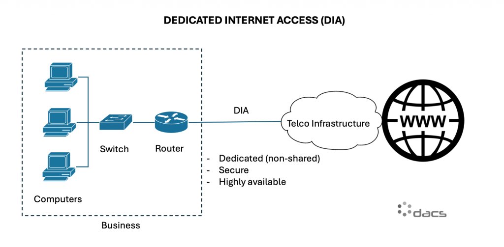 Dedicated Internet Access DIA Malaysia