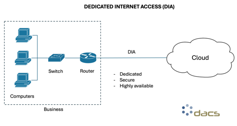 malaysia dedicated internet access TM Dome Metro-E