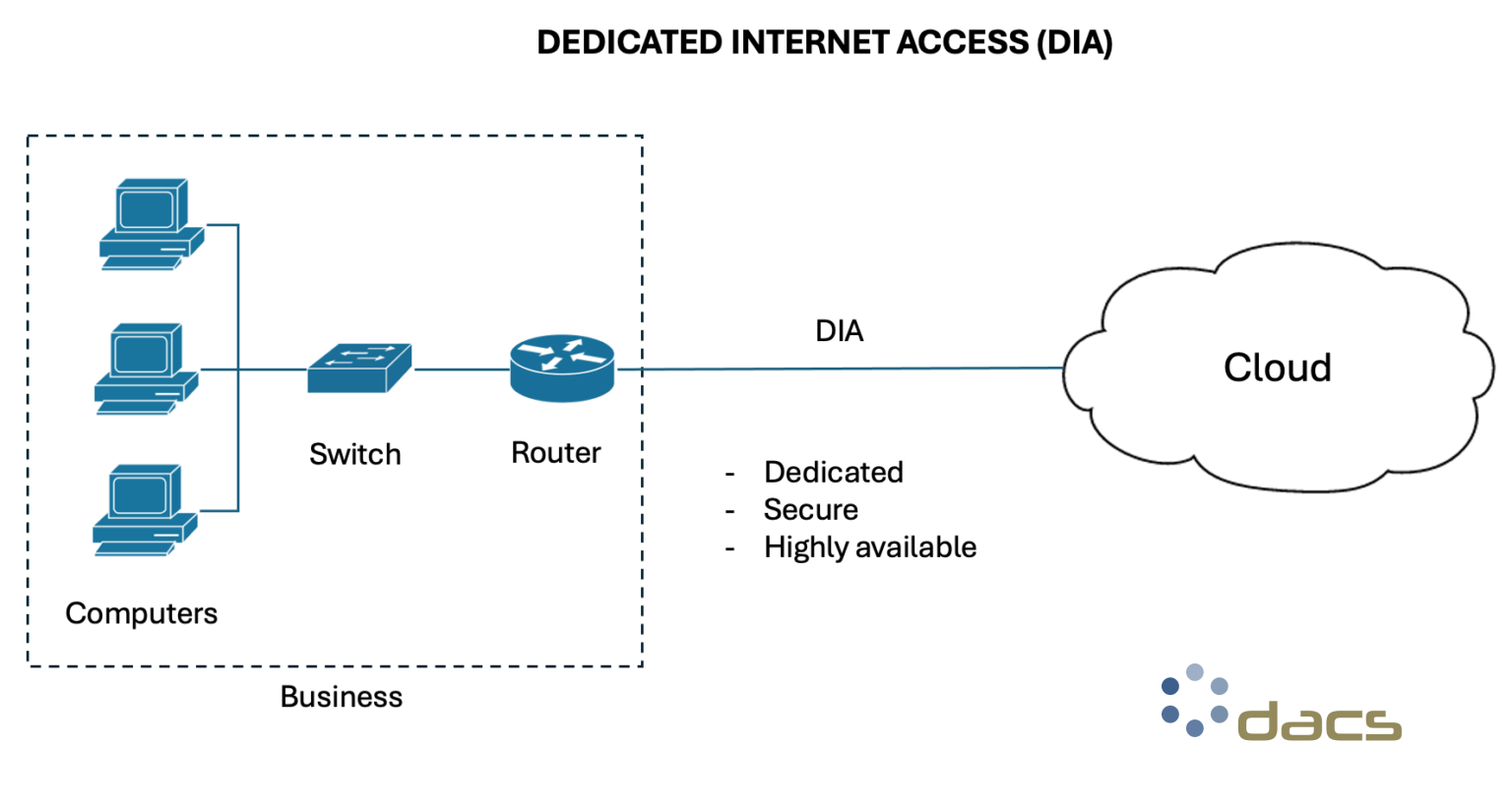 Dacs - Malaysia Dedicated Internet Access - Dedicated Fiber Internet ...